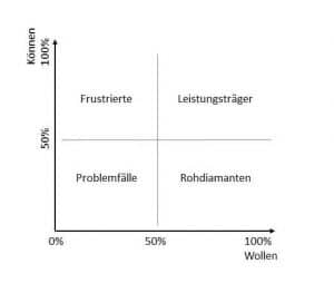 B) Mitarbeitermotivation Mit Dem Können-Wollen-Modell • Grow.up. Academy